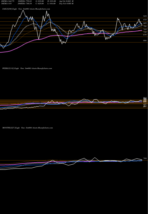 Trend of Sunitatool 544001 TrendLines SUNITATOOL 544001 share BSE Stock Exchange 