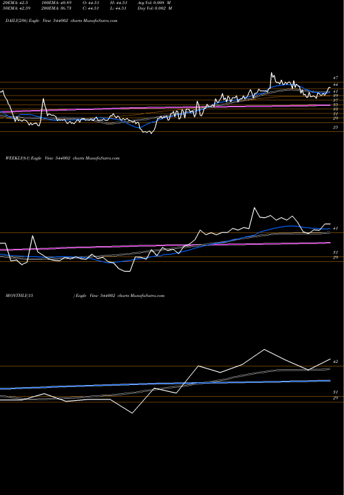 Trend of Vivaa 544002 TrendLines VIVAA 544002 share BSE Stock Exchange 