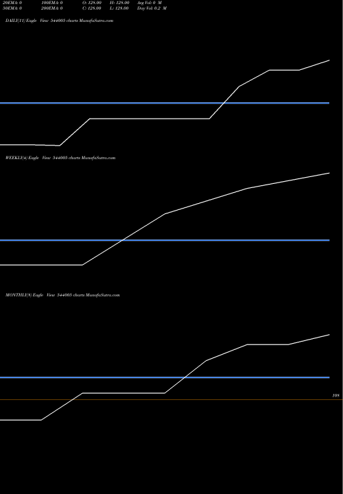 Trend of Iscitrust 544005 TrendLines ISCITRUST 544005 share BSE Stock Exchange 