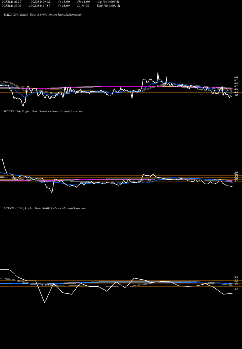 Trend of Vpl 544011 TrendLines VPL 544011 share BSE Stock Exchange 