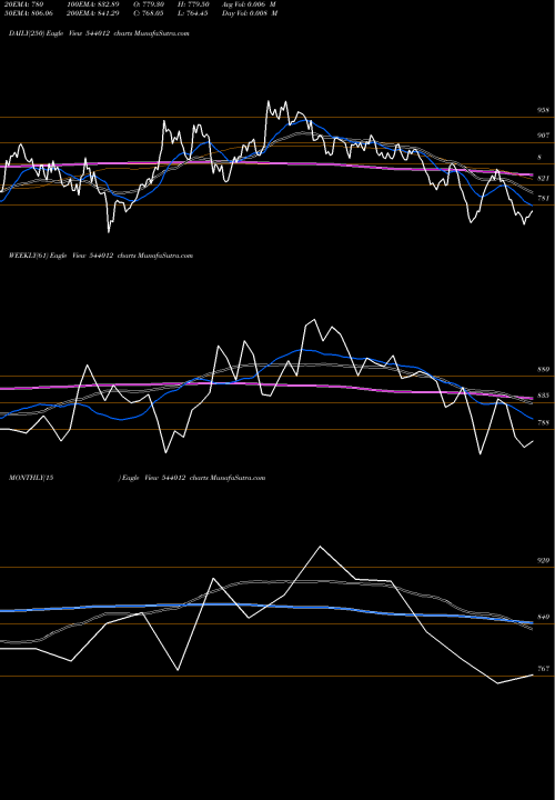 Trend of Cello 544012 TrendLines CELLO 544012 share BSE Stock Exchange 