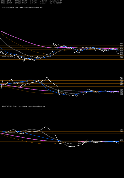 Trend of Honasa 544014 TrendLines HONASA 544014 share BSE Stock Exchange 