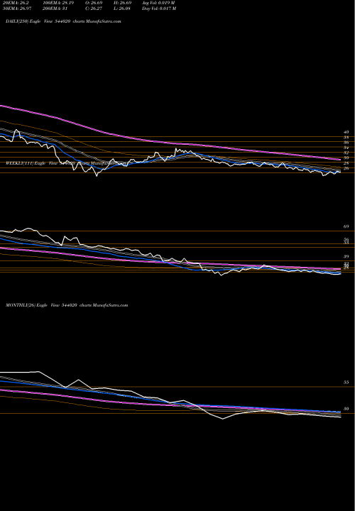 Trend of Esafsfb 544020 TrendLines ESAFSFB 544020 share BSE Stock Exchange 