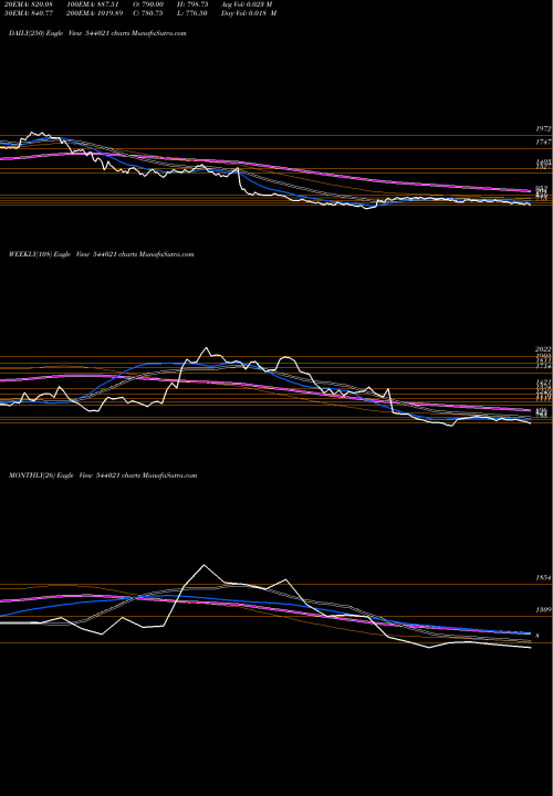 Trend of Protean 544021 TrendLines PROTEAN 544021 share BSE Stock Exchange 