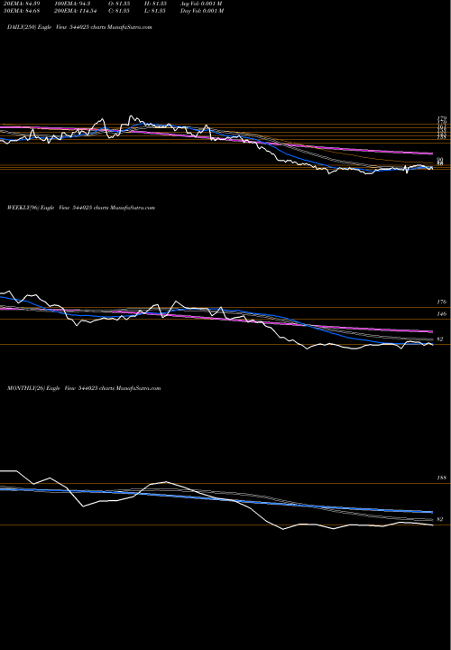 Trend of Arrowhead 544025 TrendLines ARROWHEAD 544025 share BSE Stock Exchange 