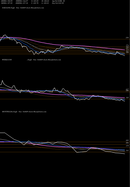 Trend of Gandhar 544029 TrendLines GANDHAR 544029 share BSE Stock Exchange 