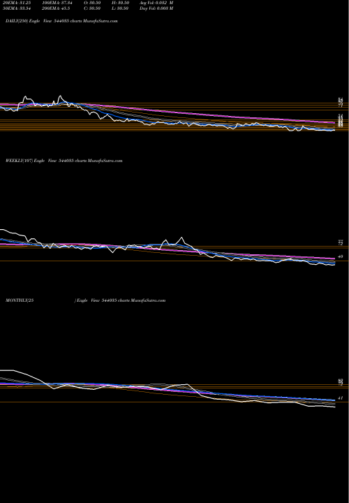 Trend of Spl 544035 TrendLines SPL 544035 share BSE Stock Exchange 