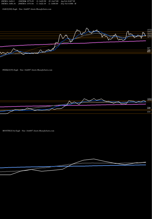 Trend of Amic 544037 TrendLines AMIC 544037 share BSE Stock Exchange 