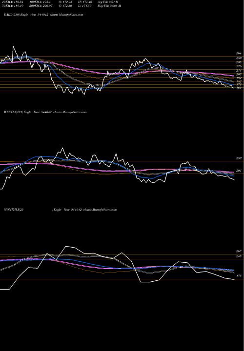 Trend of Bajel 544042 TrendLines BAJEL 544042 share BSE Stock Exchange 