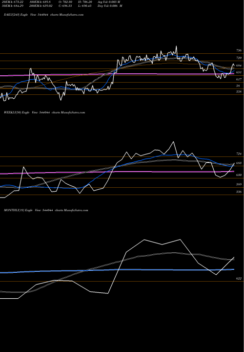 Trend of Indiashltr 544044 TrendLines INDIASHLTR 544044 share BSE Stock Exchange 