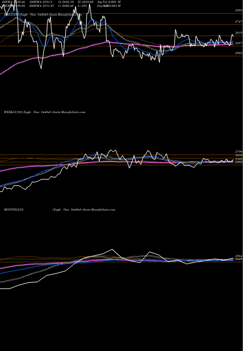 Trend of Doms 544045 TrendLines DOMS 544045 share BSE Stock Exchange 