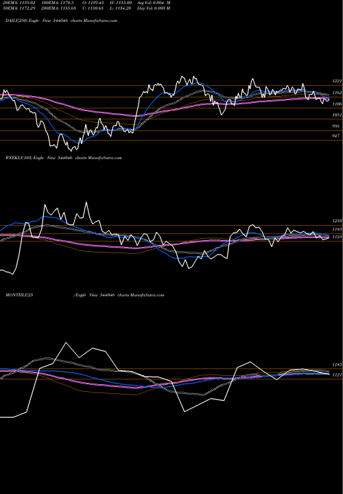 Trend of Inoxindia 544046 TrendLines INOXINDIA 544046 share BSE Stock Exchange 