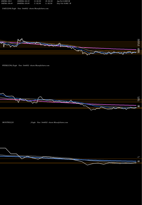 Trend of Benchmark 544052 TrendLines BENCHMARK 544052 share BSE Stock Exchange 