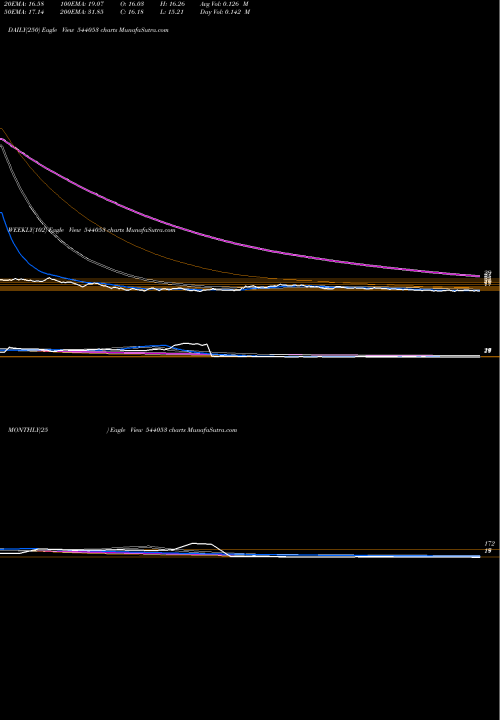 Trend of Motisons 544053 TrendLines MOTISONS 544053 share BSE Stock Exchange 
