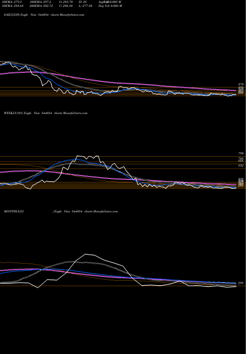 Trend of Surajest 544054 TrendLines SURAJEST 544054 share BSE Stock Exchange 
