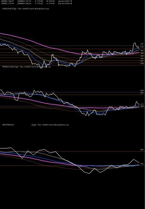 Trend of Muthootmf 544055 TrendLines MUTHOOTMF 544055 share BSE Stock Exchange 