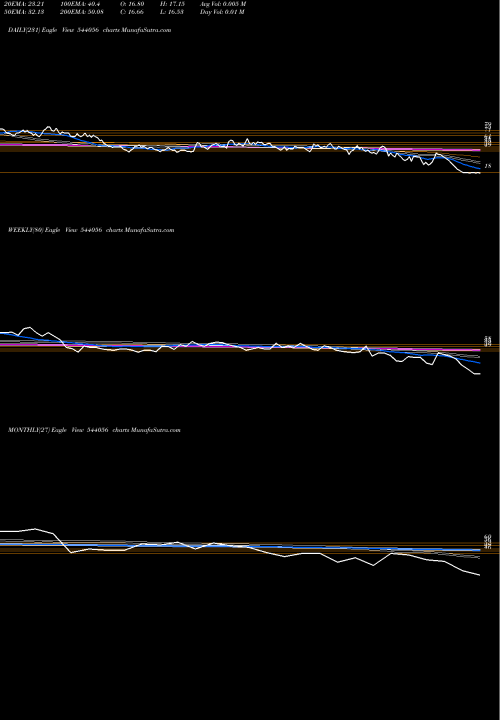 Trend of Smaritime 544056 TrendLines SMARITIME 544056 share BSE Stock Exchange 