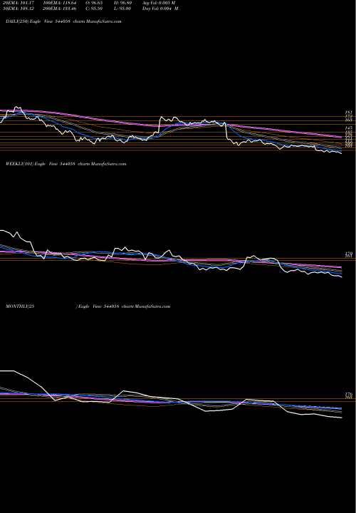 Trend of Mufti 544058 TrendLines MUFTI 544058 share BSE Stock Exchange 