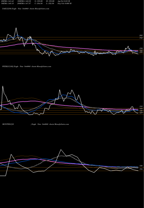 Trend of Rbzjewel 544060 TrendLines RBZJEWEL 544060 share BSE Stock Exchange 