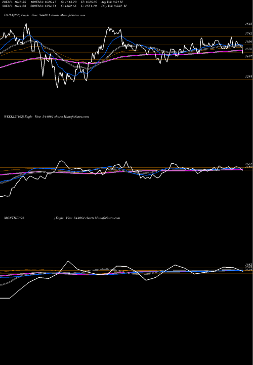 Trend of Azad 544061 TrendLines AZAD 544061 share BSE Stock Exchange 