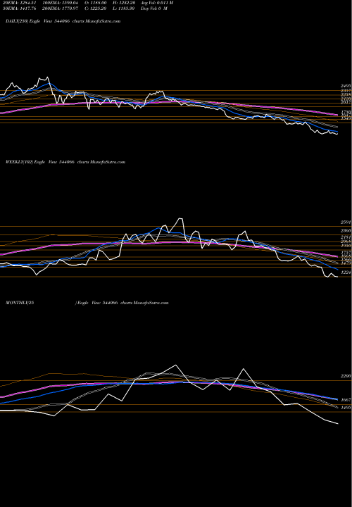 Trend of Sunclay 544066 TrendLines SUNCLAY 544066 share BSE Stock Exchange 