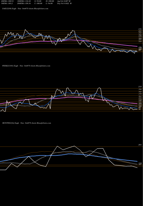 Trend of Mcpl 544073 TrendLines MCPL 544073 share BSE Stock Exchange 