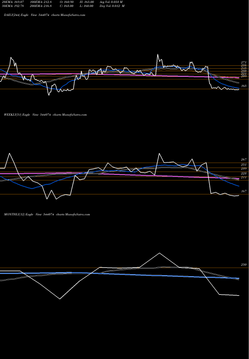 Trend of Sbvcl 544074 TrendLines SBVCL 544074 share BSE Stock Exchange 