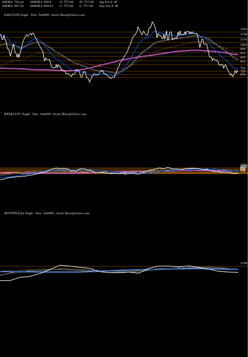 Trend of Shilindore 544080 TrendLines SHILINDORE 544080 share BSE Stock Exchange 