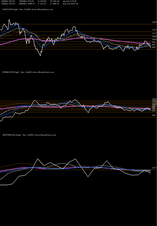 Trend of Jyoticnc 544081 TrendLines JYOTICNC 544081 share BSE Stock Exchange 