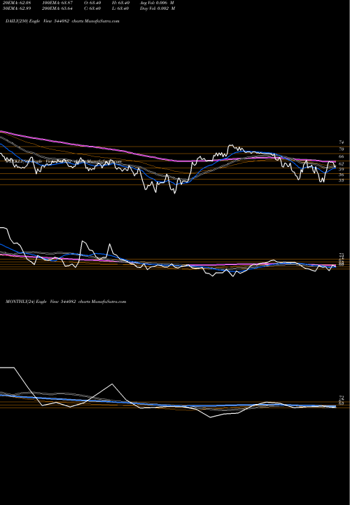 Trend of Swanagro 544082 TrendLines SWANAGRO 544082 share BSE Stock Exchange 