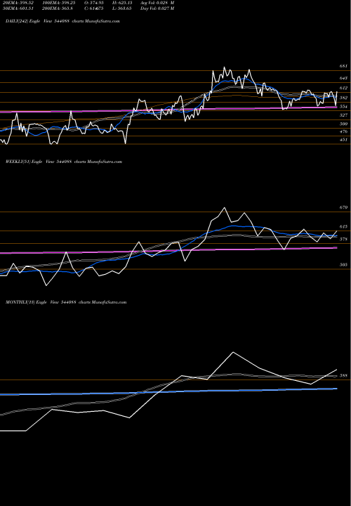 Trend of Mediassist 544088 TrendLines MEDIASSIST 544088 share BSE Stock Exchange 