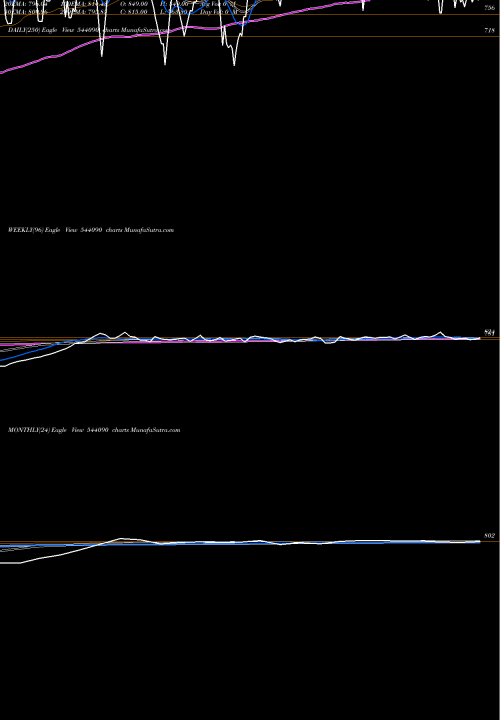 Trend of Shplpune 544090 TrendLines SHPLPUNE 544090 share BSE Stock Exchange 