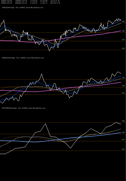 Trend of Niftybetf 544092 TrendLines NIFTYBETF 544092 share BSE Stock Exchange 