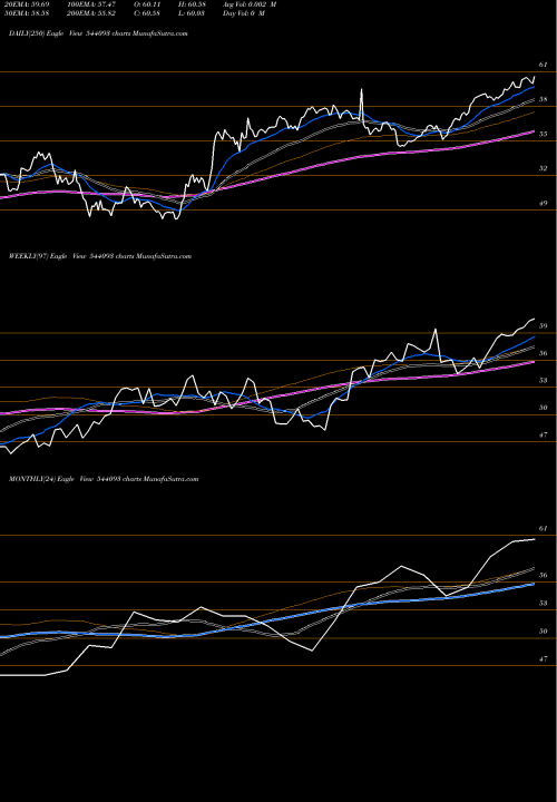 Trend of Bankbetf 544093 TrendLines BANKBETF 544093 share BSE Stock Exchange 