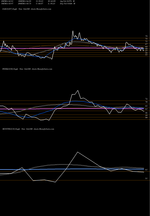 Trend of Novaagri 544100 TrendLines NOVAAGRI 544100 share BSE Stock Exchange 