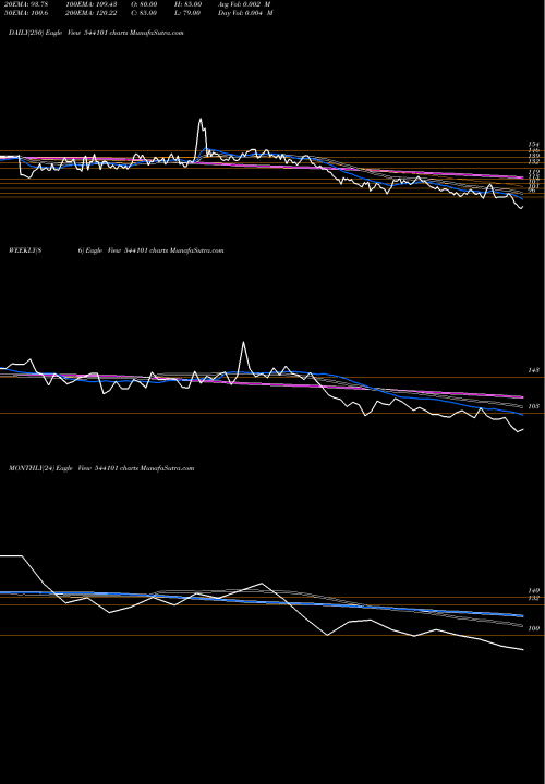 Trend of Brisk 544101 TrendLines BRISK 544101 share BSE Stock Exchange 