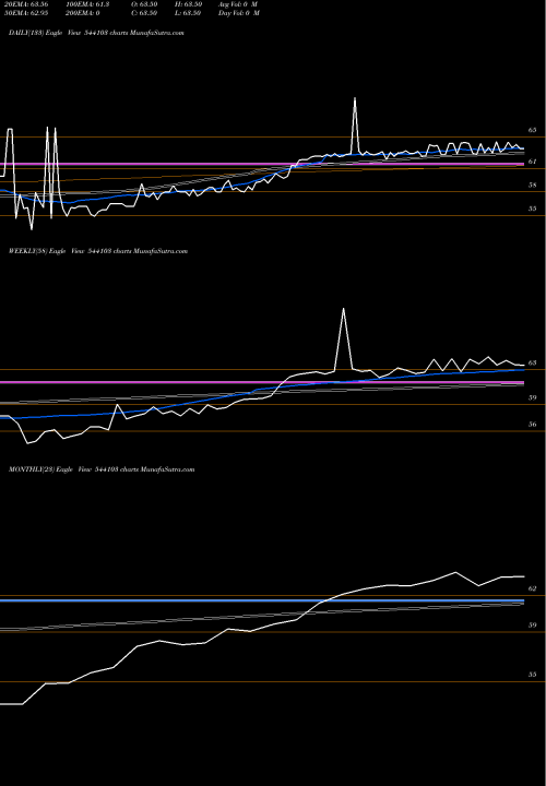 Trend of Nif5getf 544103 TrendLines NIF5GETF 544103 share BSE Stock Exchange 