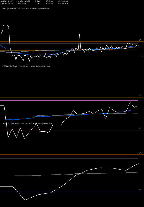 Trend of Nif10getf 544104 TrendLines NIF10GETF 544104 share BSE Stock Exchange 