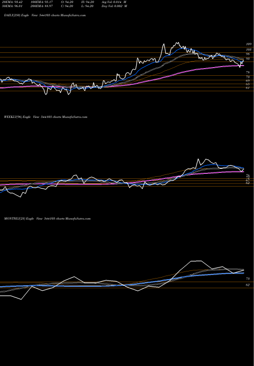 Trend of Harshdeep 544105 TrendLines HARSHDEEP 544105 share BSE Stock Exchange 