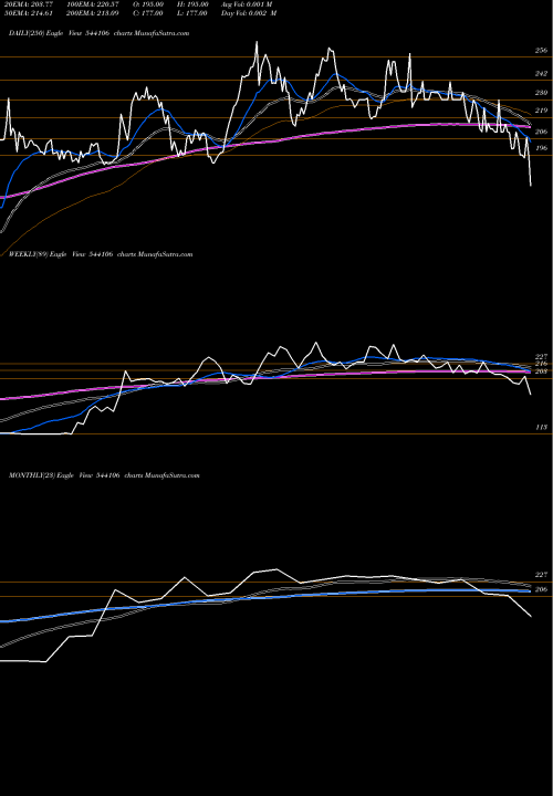Trend of Mcfl 544106 TrendLines MCFL 544106 share BSE Stock Exchange 