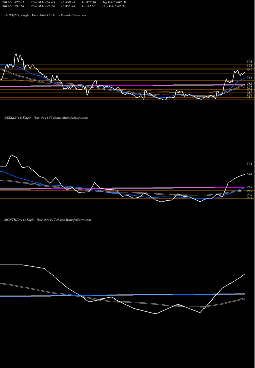 Trend of Signpost 544117 TrendLines SIGNPOST 544117 share BSE Stock Exchange 