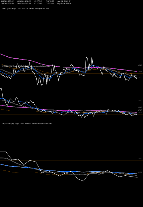 Trend of Capitalsfb 544120 TrendLines CAPITALSFB 544120 share BSE Stock Exchange 