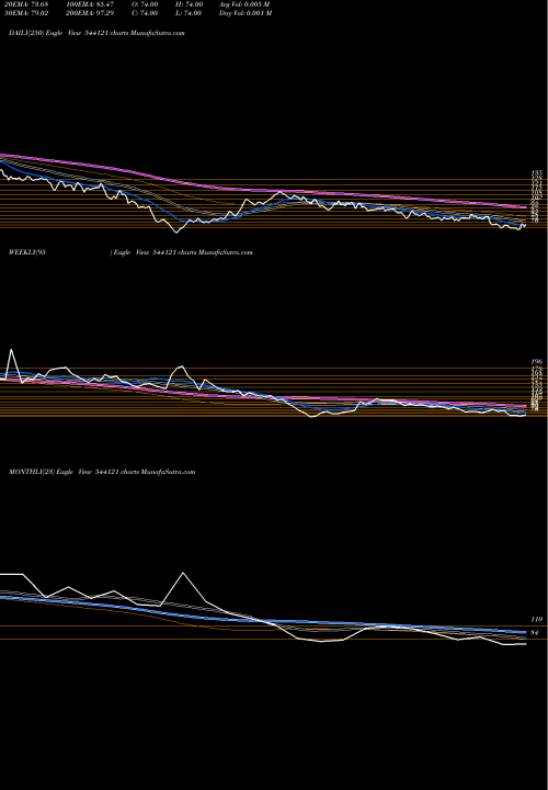 Trend of Rudragas 544121 TrendLines RUDRAGAS 544121 share BSE Stock Exchange 