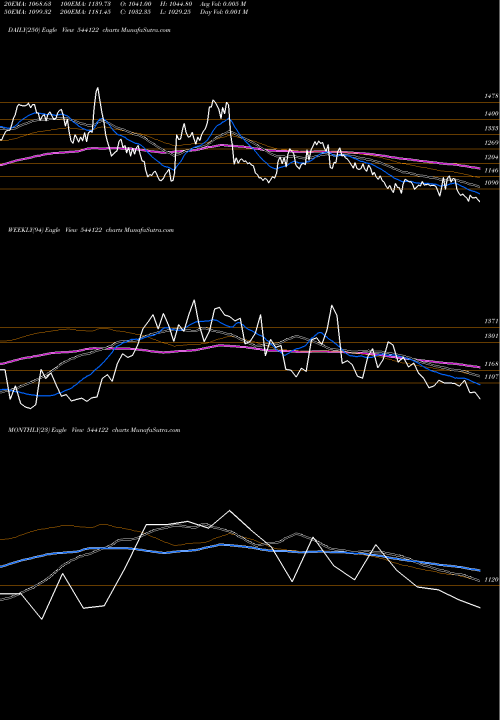 Trend of Entero 544122 TrendLines ENTERO 544122 share BSE Stock Exchange 