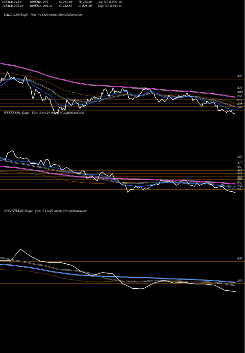 Trend of Juniper 544129 TrendLines JUNIPER 544129 share BSE Stock Exchange 