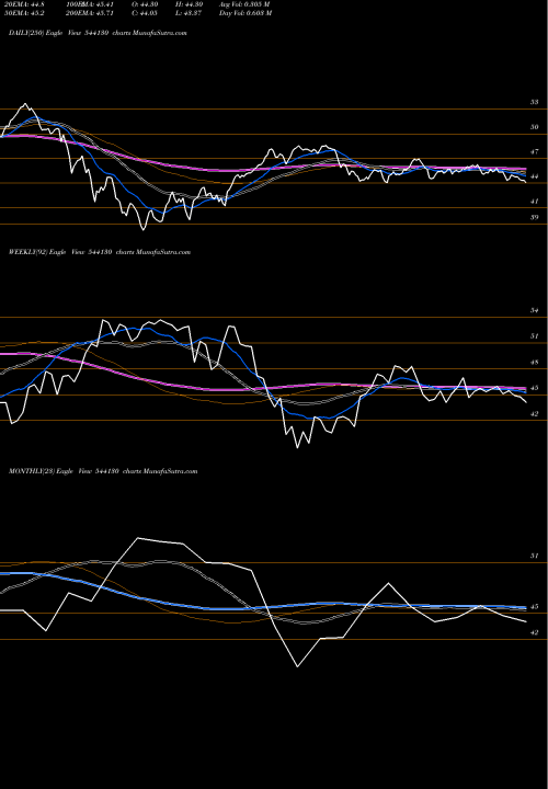 Trend of Smallcap 544130 TrendLines SMALLCAP 544130 share BSE Stock Exchange 