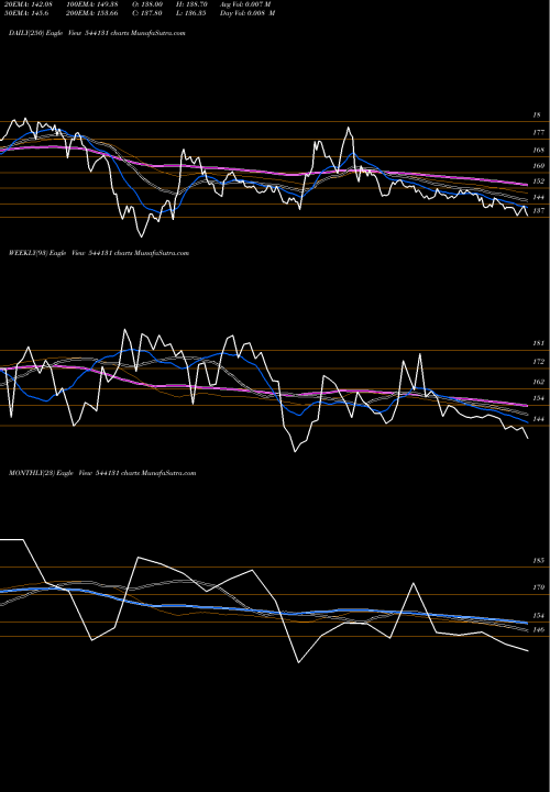 Trend of Gpthealth 544131 TrendLines GPTHEALTH 544131 share BSE Stock Exchange 