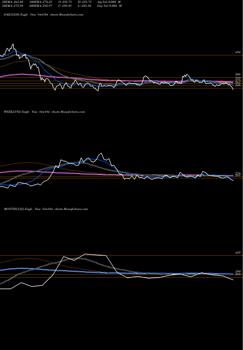 Trend of Platind 544134 TrendLines PLATIND 544134 share BSE Stock Exchange 