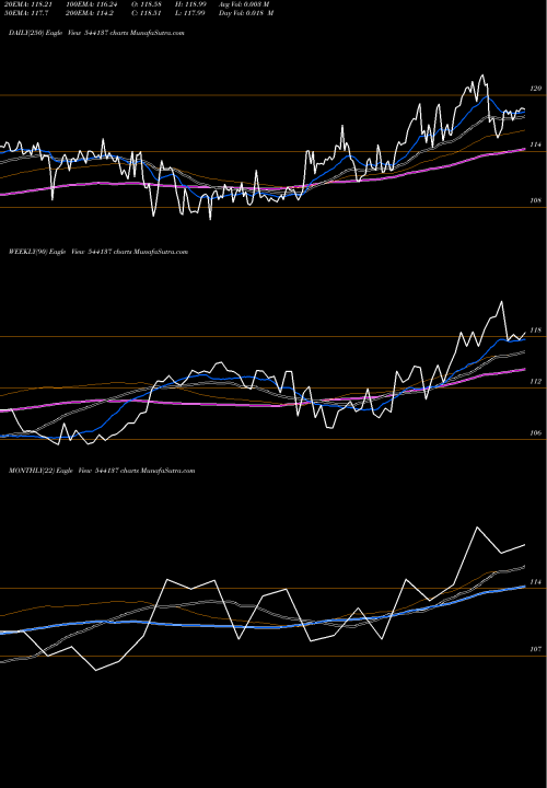 Trend of Bhinvit 544137 TrendLines BHINVIT 544137 share BSE Stock Exchange 