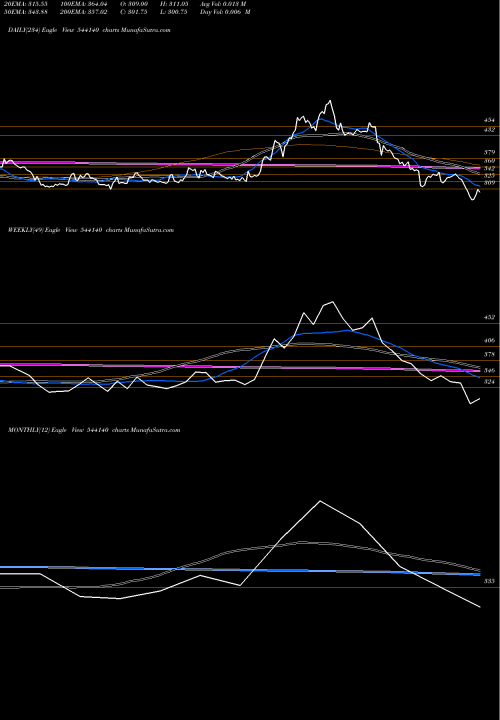 Trend of Gopal 544140 TrendLines GOPAL 544140 share BSE Stock Exchange 